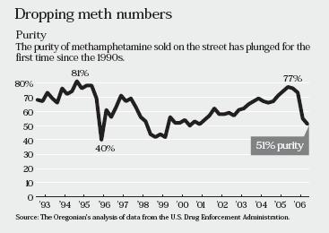 meth